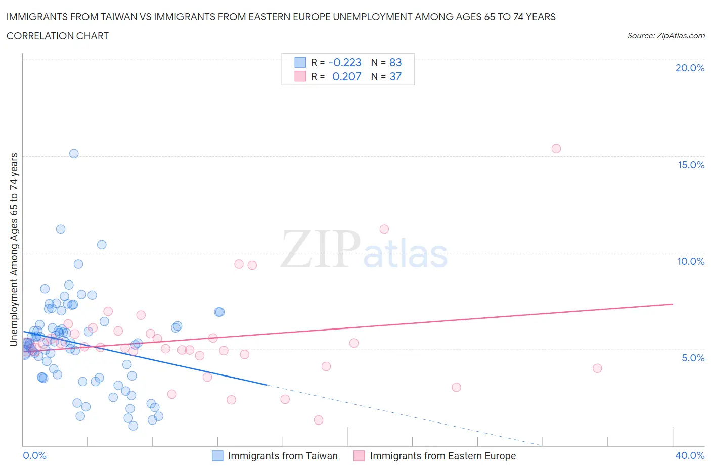 Immigrants from Taiwan vs Immigrants from Eastern Europe Unemployment Among Ages 65 to 74 years