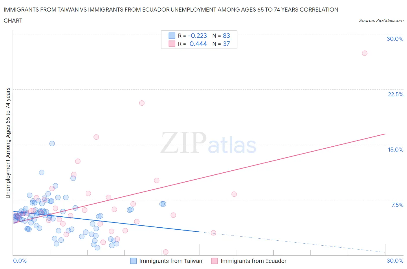 Immigrants from Taiwan vs Immigrants from Ecuador Unemployment Among Ages 65 to 74 years