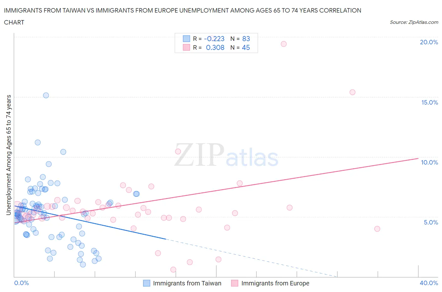 Immigrants from Taiwan vs Immigrants from Europe Unemployment Among Ages 65 to 74 years