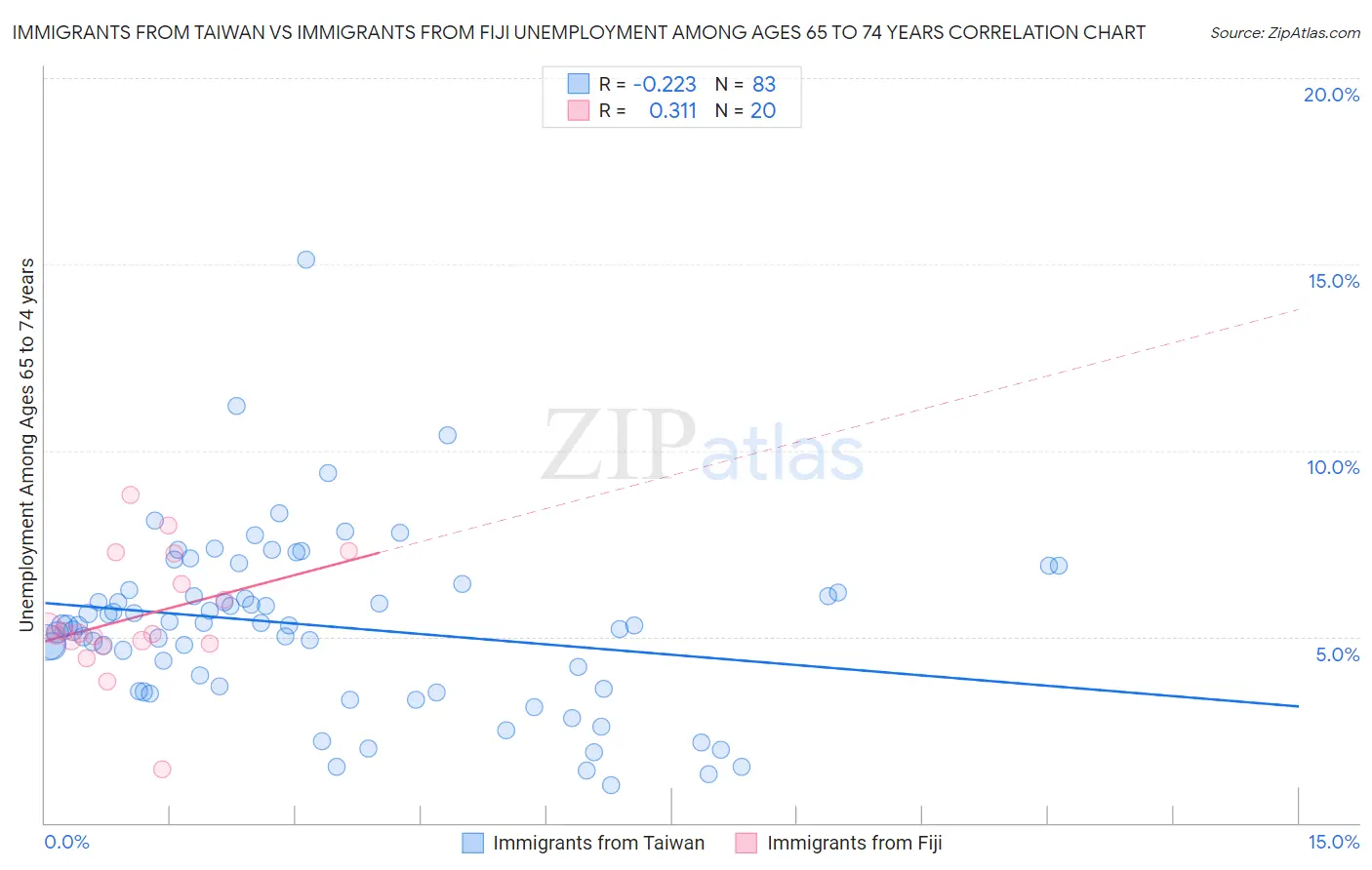 Immigrants from Taiwan vs Immigrants from Fiji Unemployment Among Ages 65 to 74 years