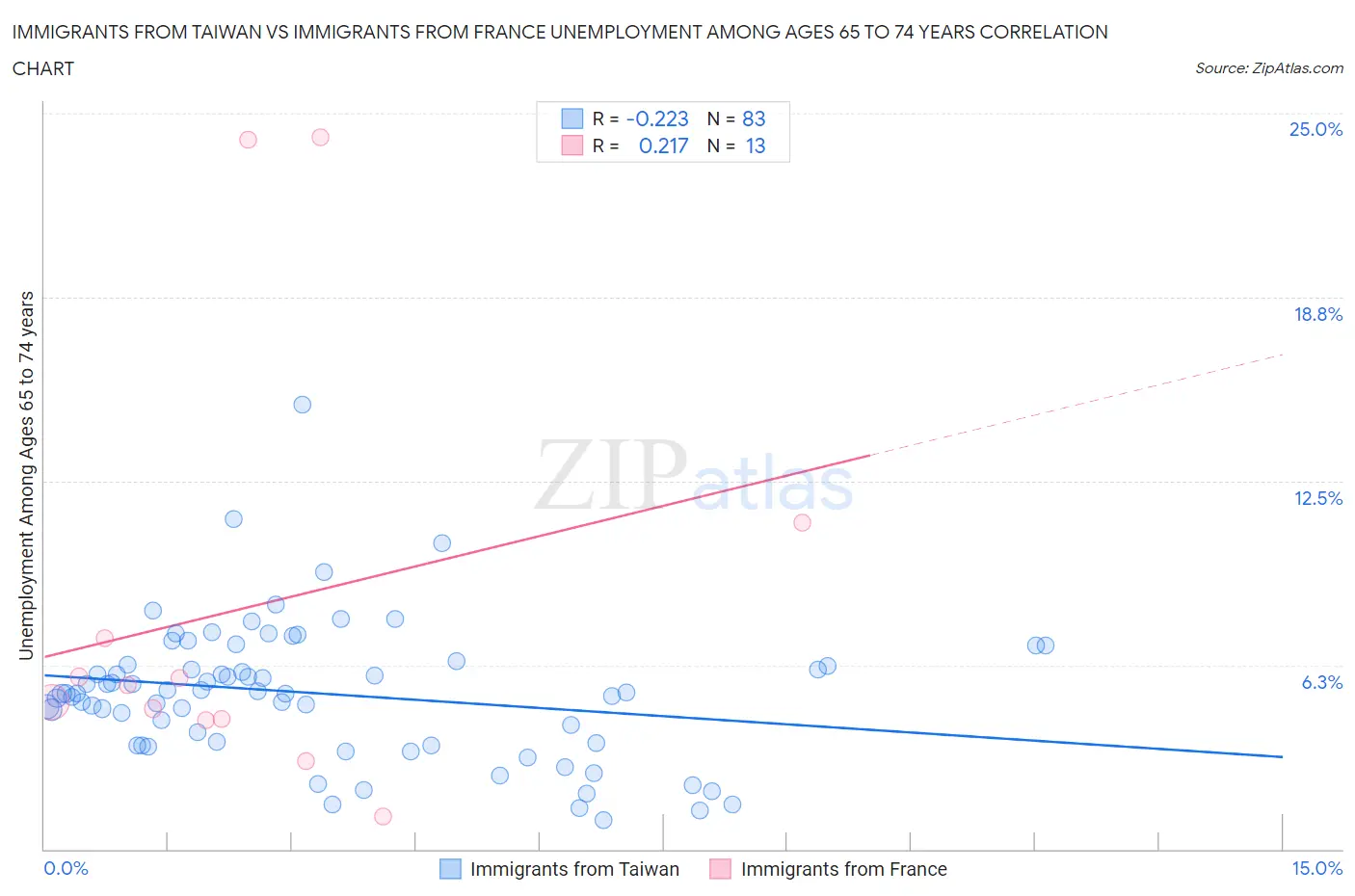 Immigrants from Taiwan vs Immigrants from France Unemployment Among Ages 65 to 74 years