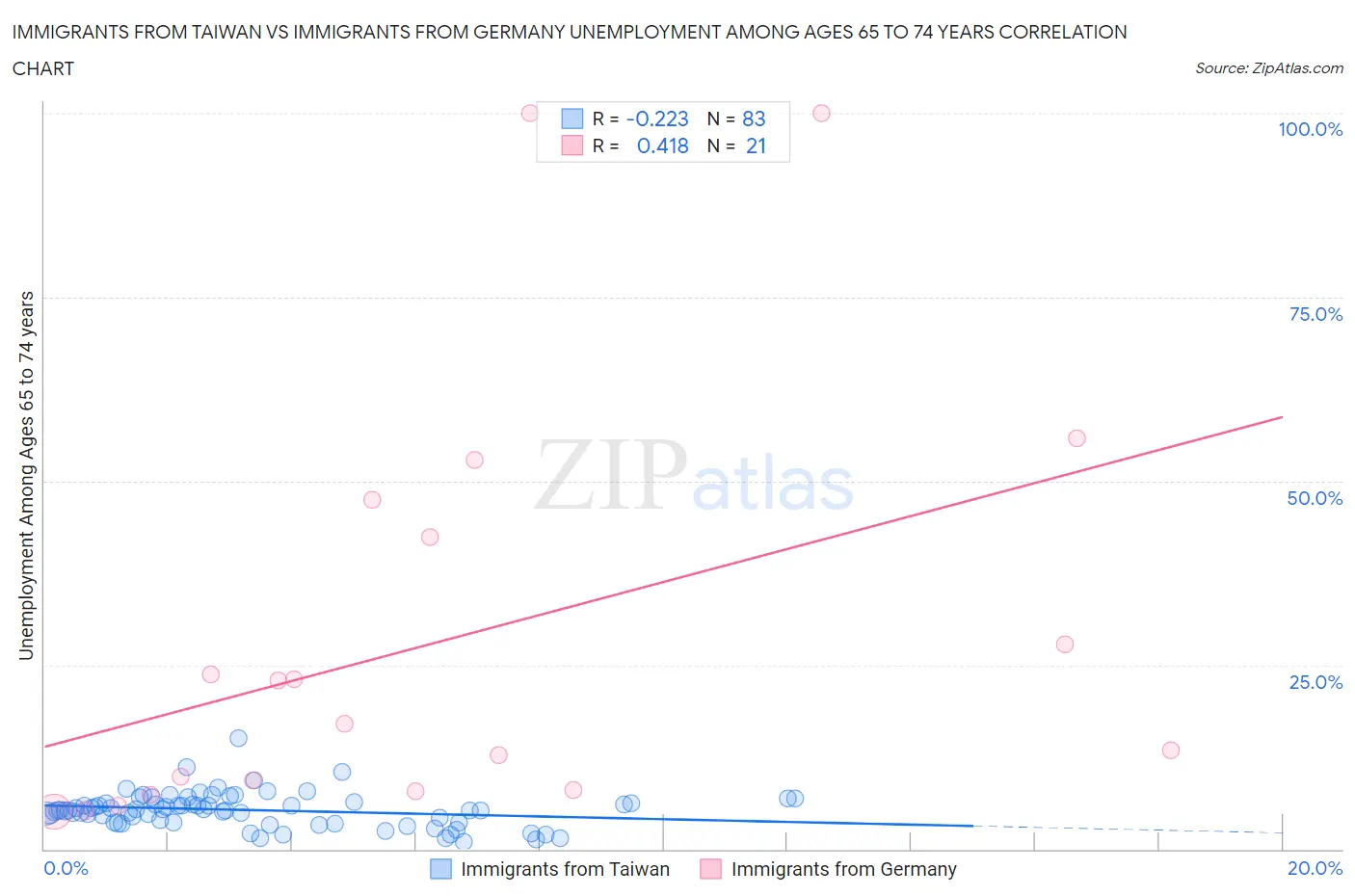 Immigrants from Taiwan vs Immigrants from Germany Unemployment Among Ages 65 to 74 years