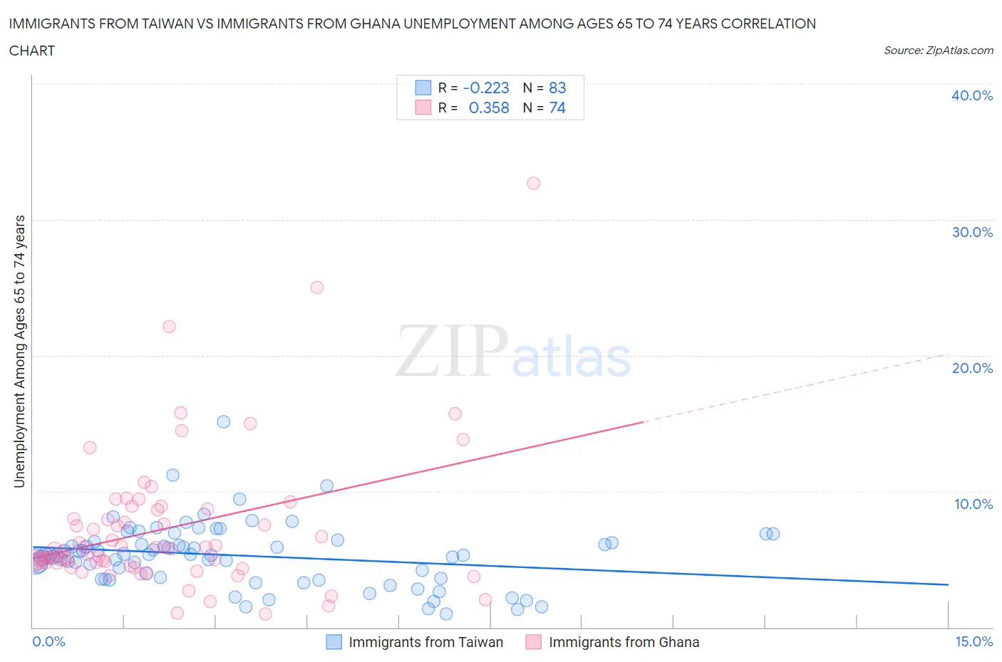 Immigrants from Taiwan vs Immigrants from Ghana Unemployment Among Ages 65 to 74 years