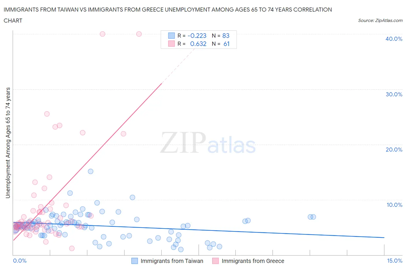 Immigrants from Taiwan vs Immigrants from Greece Unemployment Among Ages 65 to 74 years