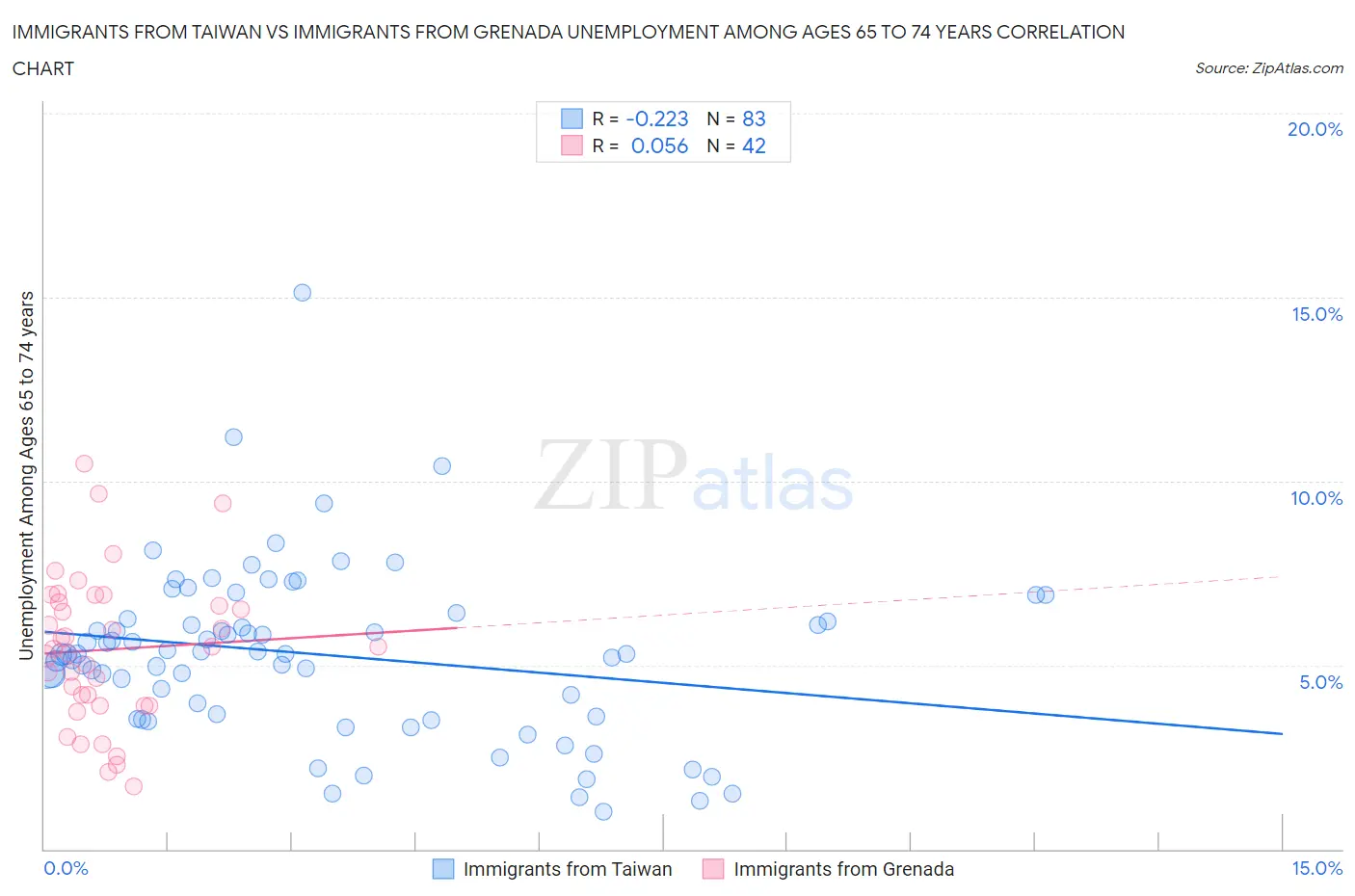 Immigrants from Taiwan vs Immigrants from Grenada Unemployment Among Ages 65 to 74 years