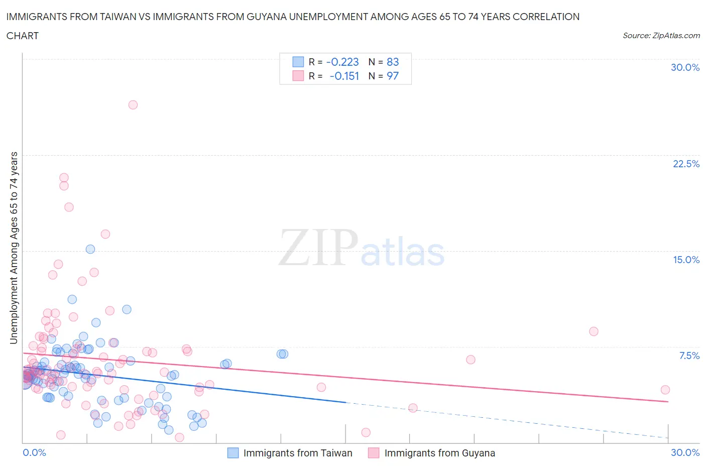 Immigrants from Taiwan vs Immigrants from Guyana Unemployment Among Ages 65 to 74 years