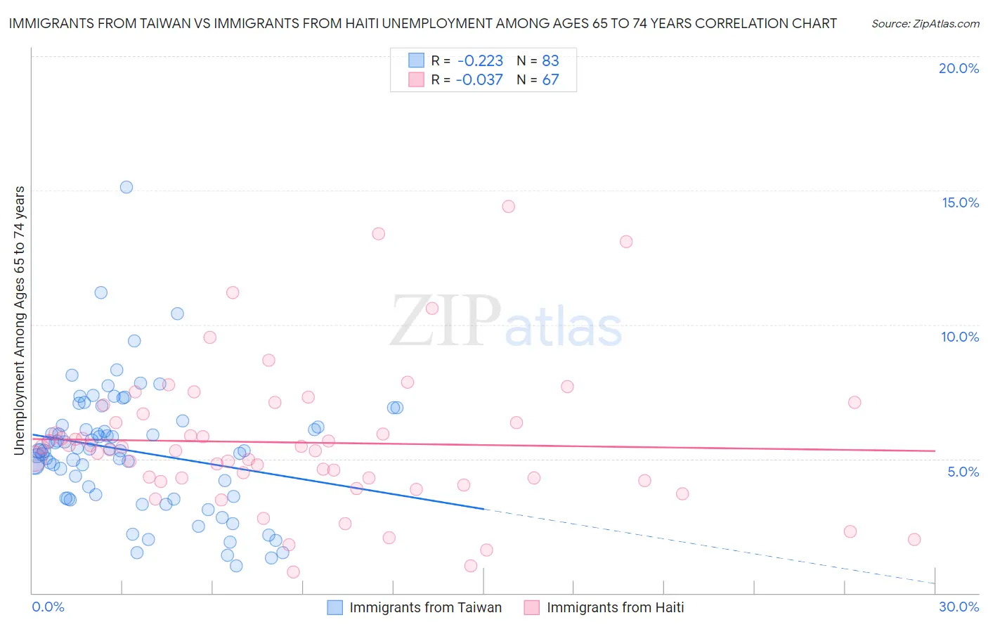 Immigrants from Taiwan vs Immigrants from Haiti Unemployment Among Ages 65 to 74 years