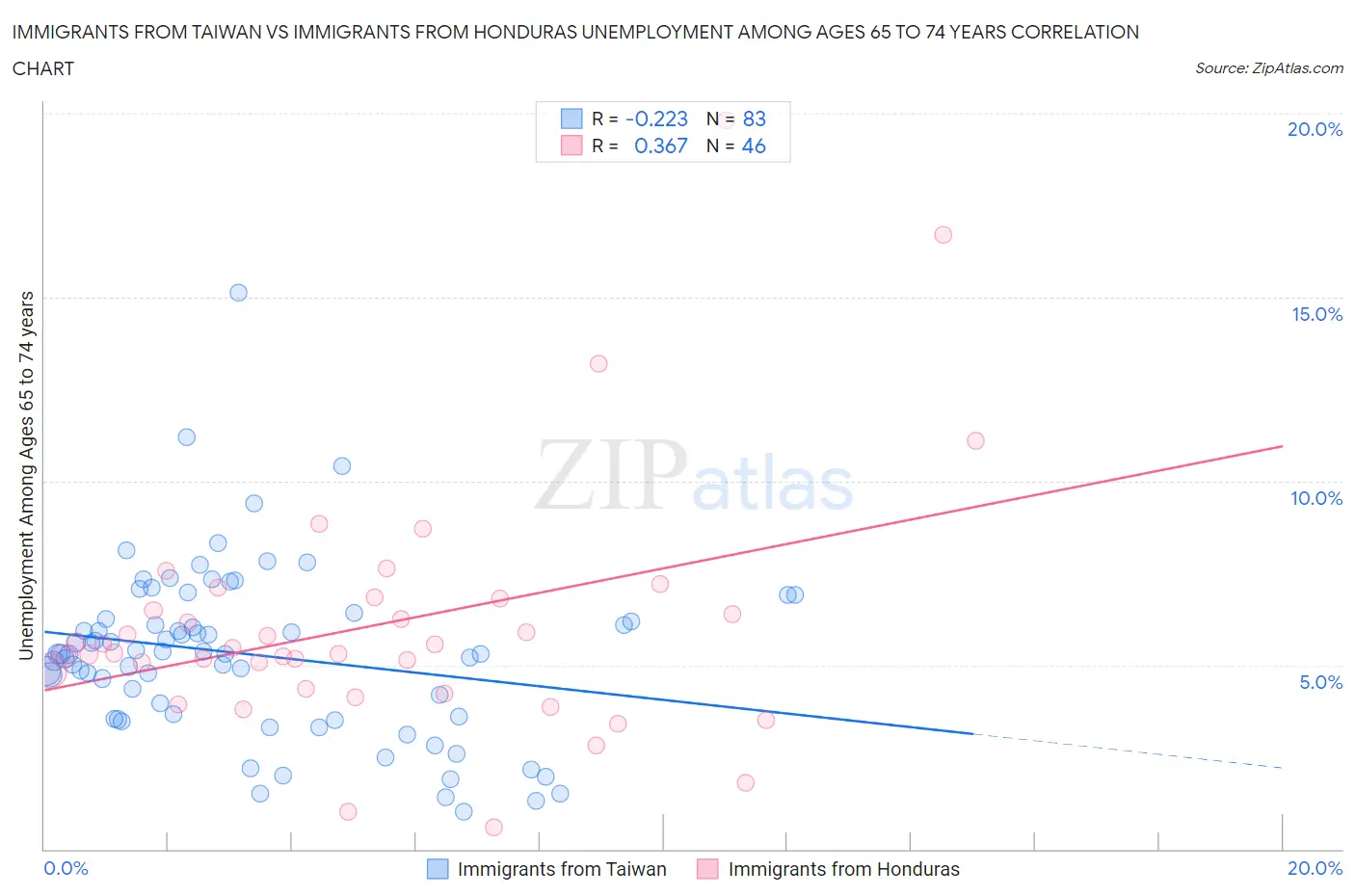 Immigrants from Taiwan vs Immigrants from Honduras Unemployment Among Ages 65 to 74 years