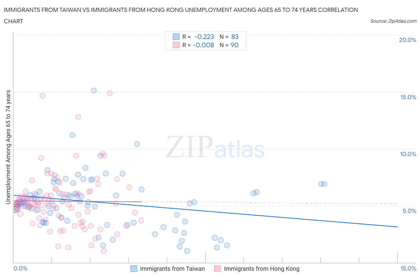 Immigrants from Taiwan vs Immigrants from Hong Kong Unemployment Among Ages 65 to 74 years