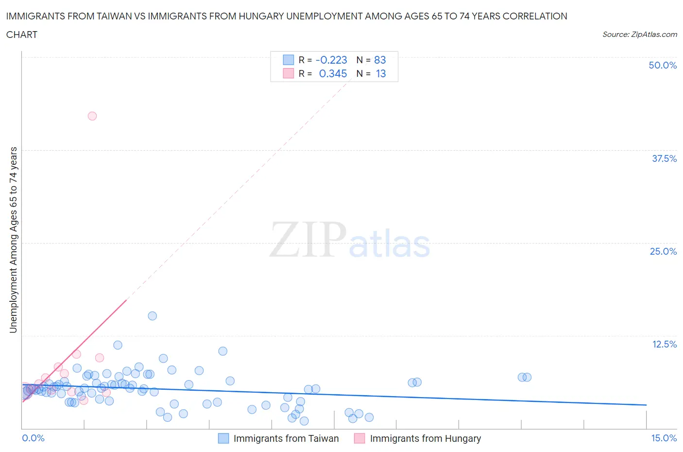 Immigrants from Taiwan vs Immigrants from Hungary Unemployment Among Ages 65 to 74 years
