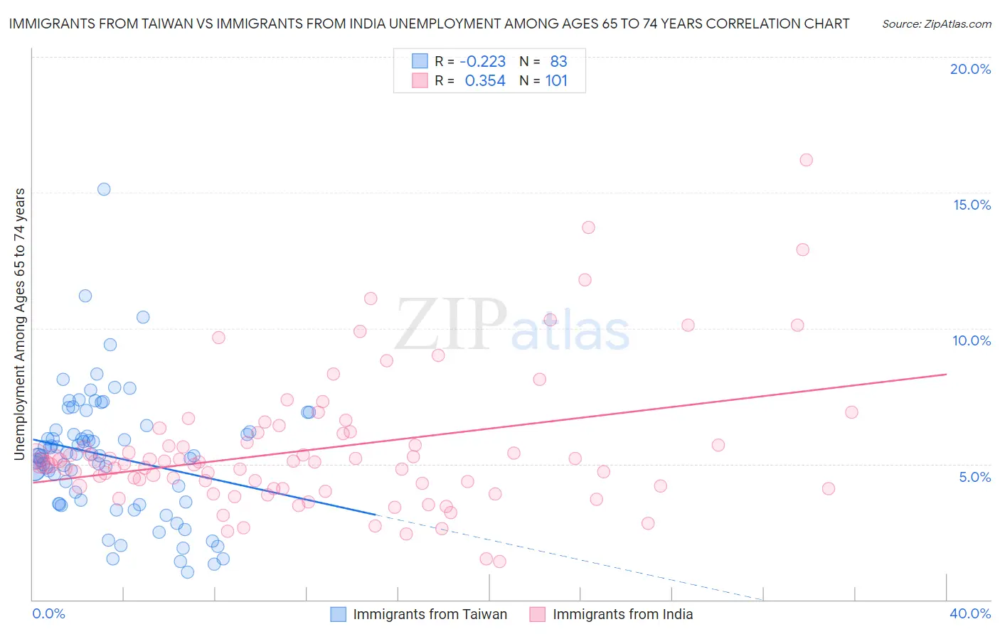 Immigrants from Taiwan vs Immigrants from India Unemployment Among Ages 65 to 74 years