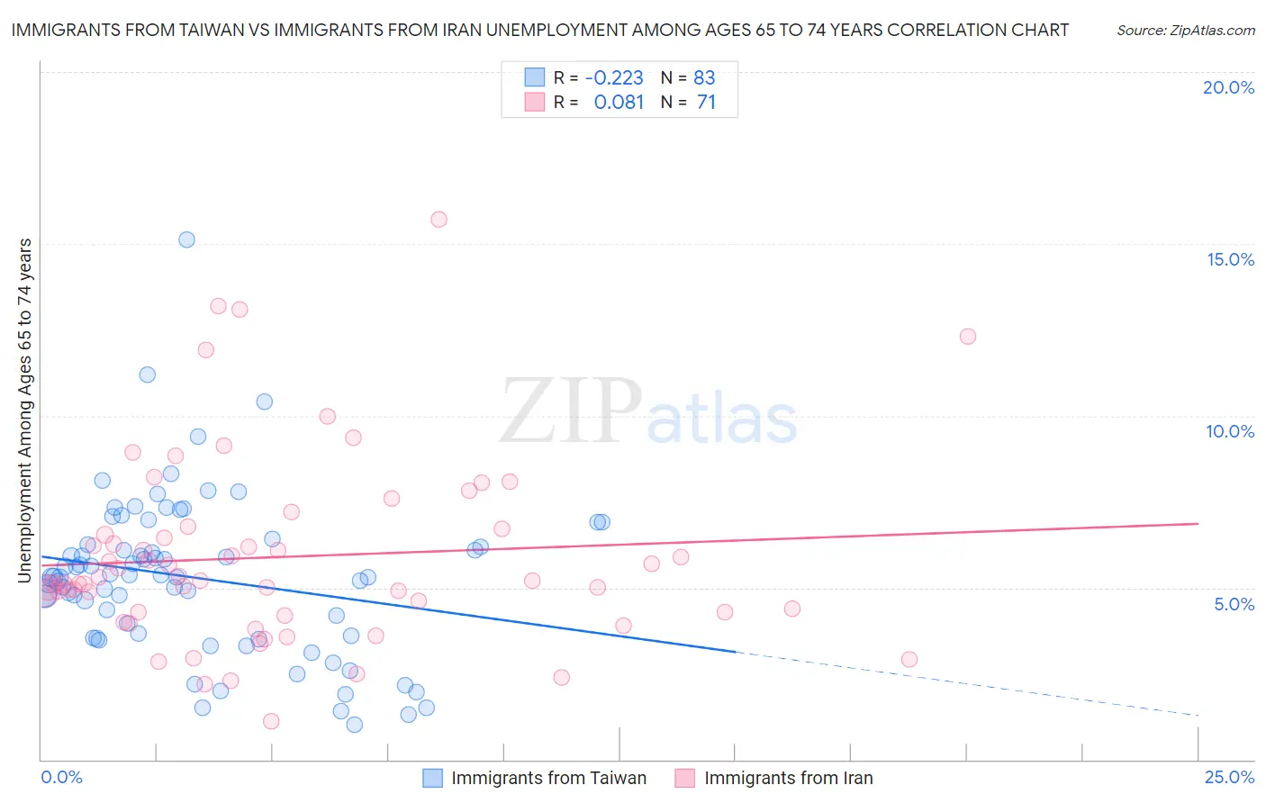 Immigrants from Taiwan vs Immigrants from Iran Unemployment Among Ages 65 to 74 years
