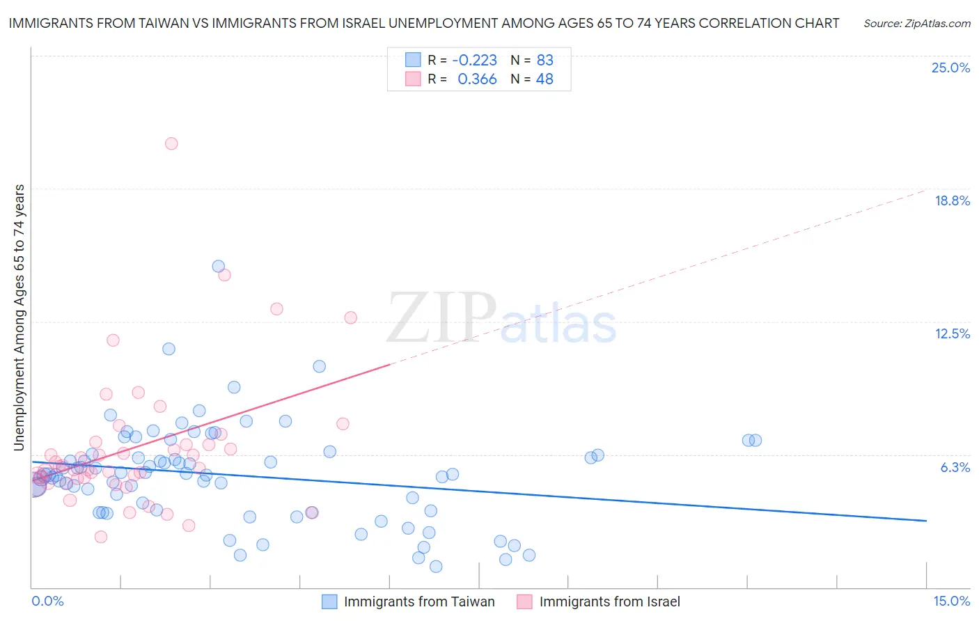 Immigrants from Taiwan vs Immigrants from Israel Unemployment Among Ages 65 to 74 years
