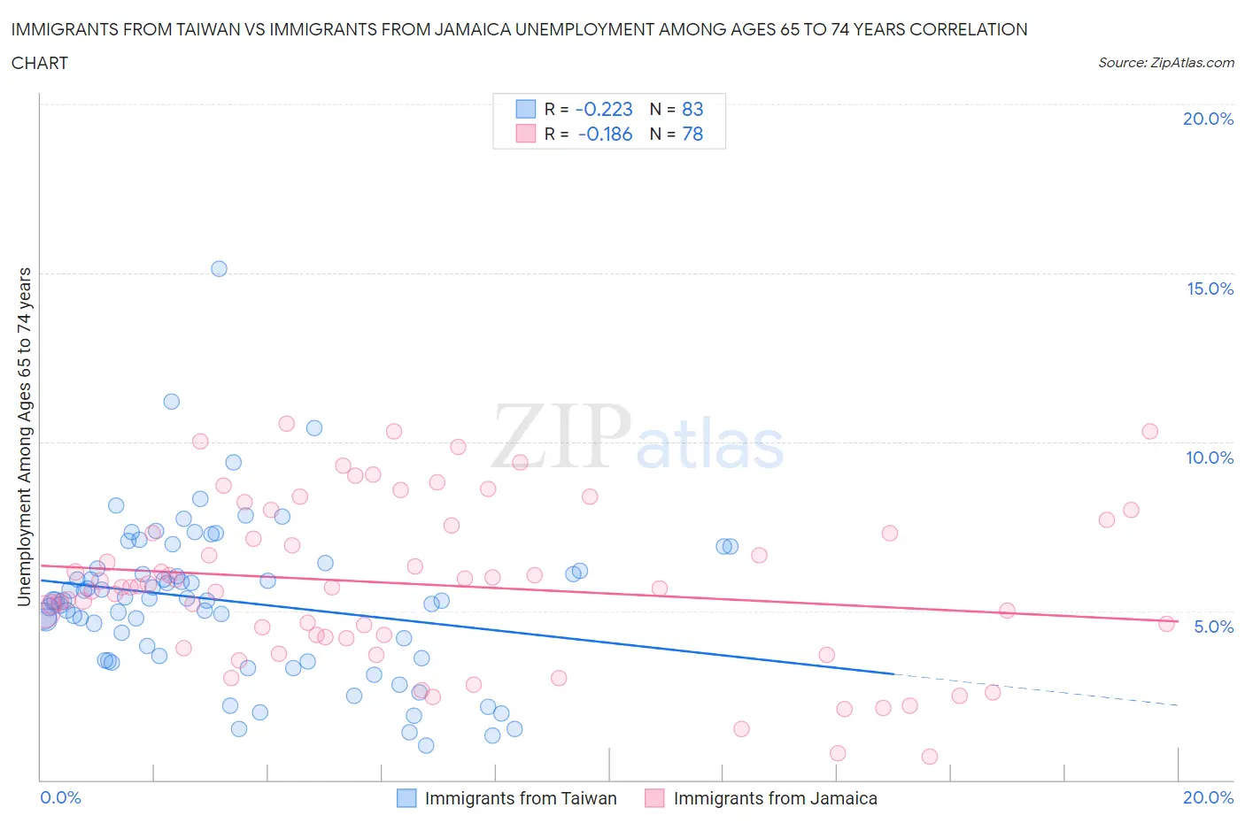 Immigrants from Taiwan vs Immigrants from Jamaica Unemployment Among Ages 65 to 74 years