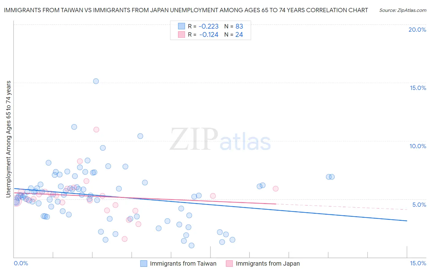 Immigrants from Taiwan vs Immigrants from Japan Unemployment Among Ages 65 to 74 years