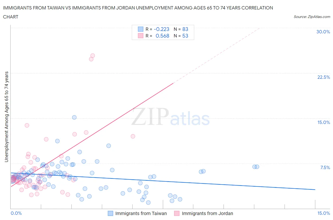 Immigrants from Taiwan vs Immigrants from Jordan Unemployment Among Ages 65 to 74 years