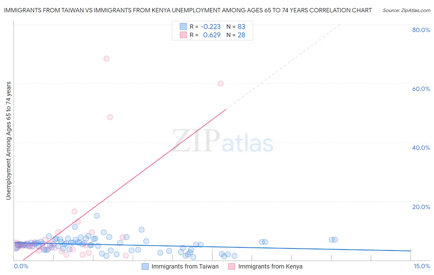 Immigrants from Taiwan vs Immigrants from Kenya Unemployment Among Ages 65 to 74 years