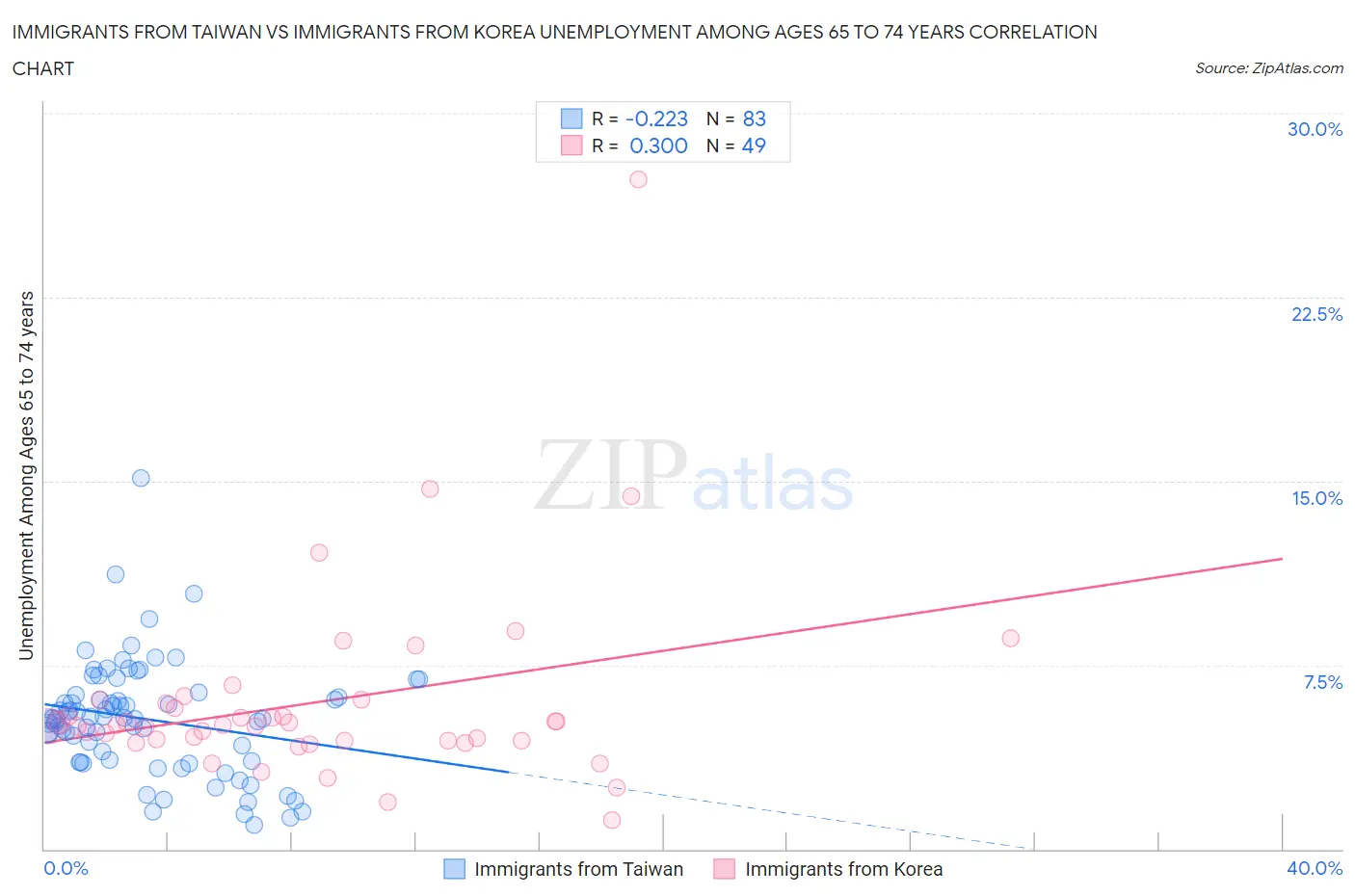 Immigrants from Taiwan vs Immigrants from Korea Unemployment Among Ages 65 to 74 years