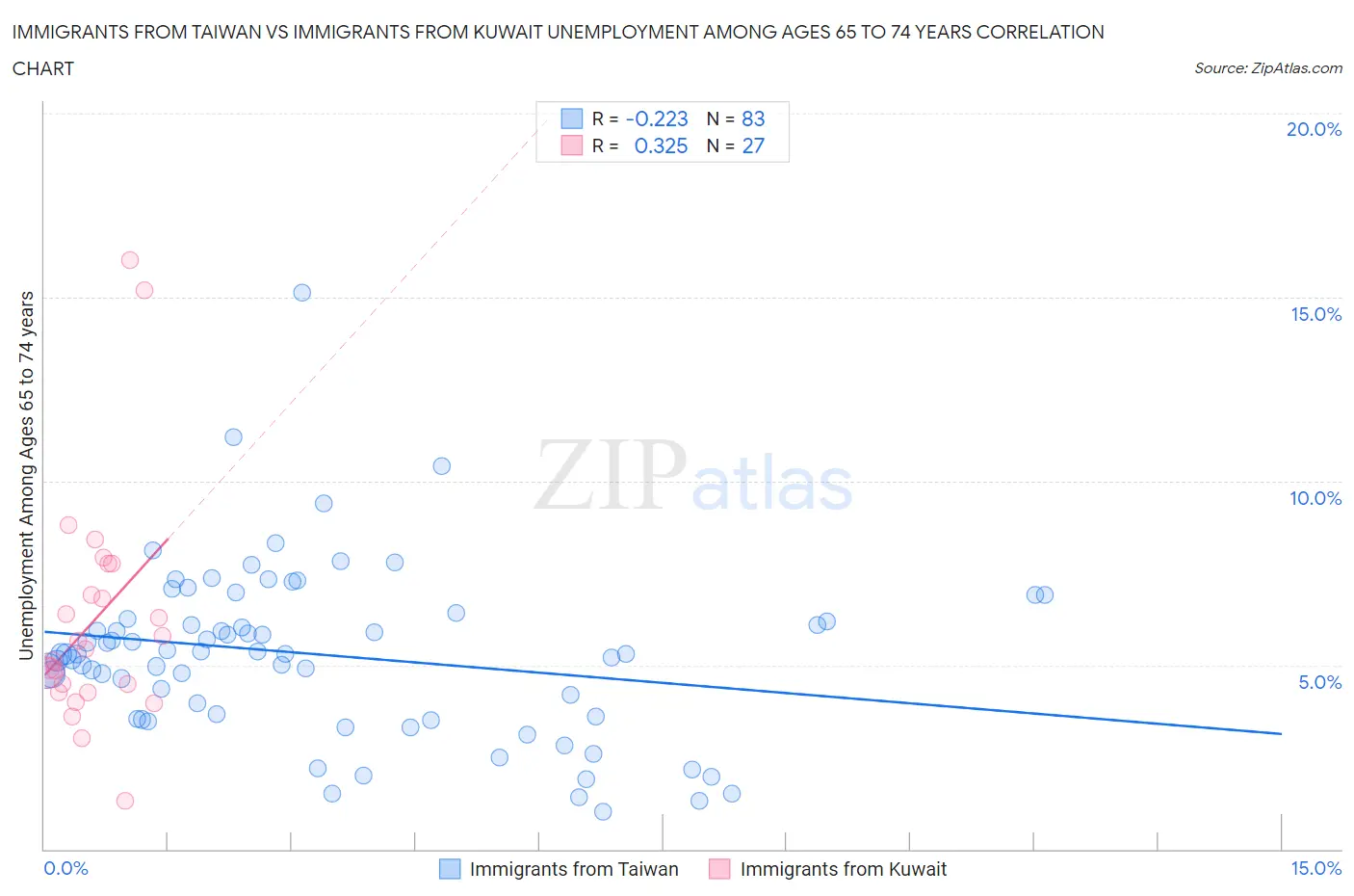 Immigrants from Taiwan vs Immigrants from Kuwait Unemployment Among Ages 65 to 74 years