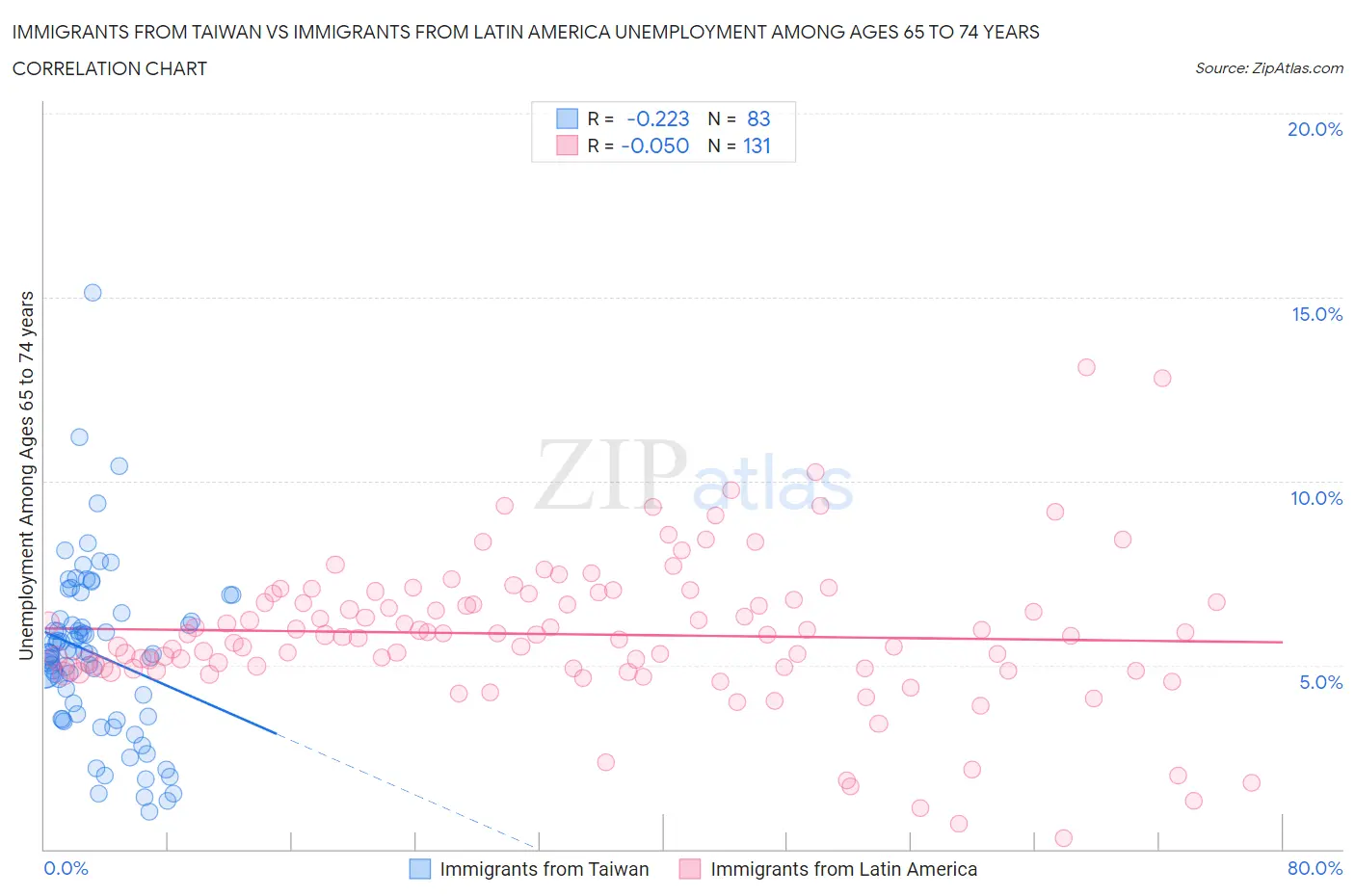 Immigrants from Taiwan vs Immigrants from Latin America Unemployment Among Ages 65 to 74 years