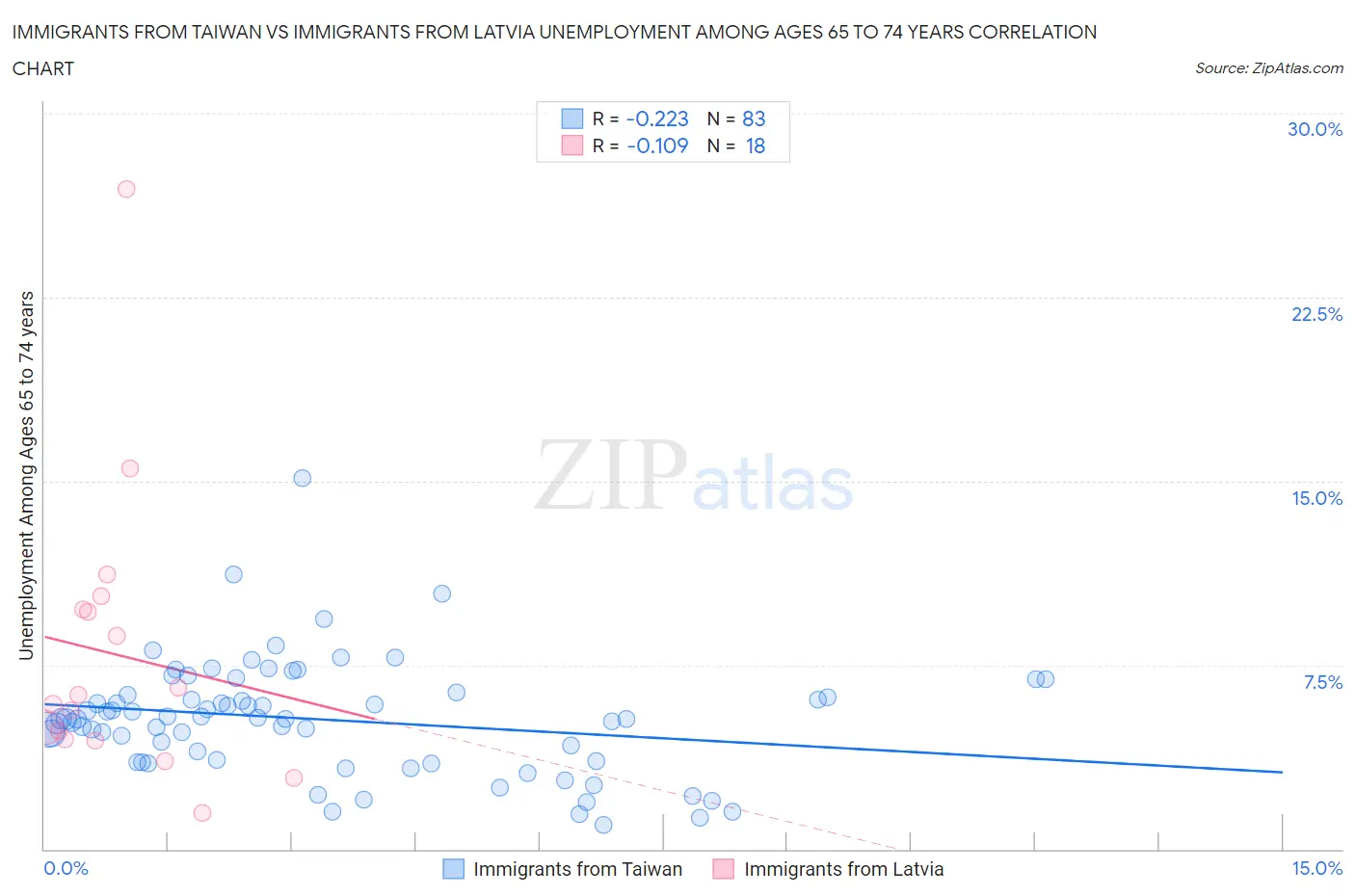 Immigrants from Taiwan vs Immigrants from Latvia Unemployment Among Ages 65 to 74 years