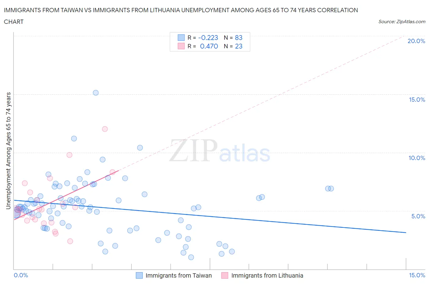 Immigrants from Taiwan vs Immigrants from Lithuania Unemployment Among Ages 65 to 74 years