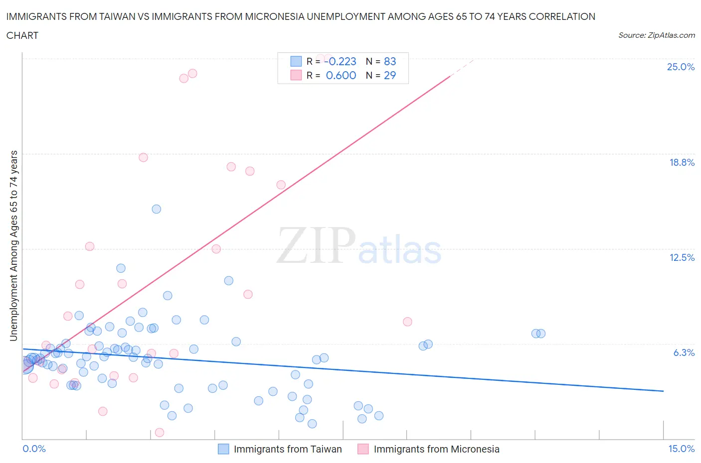 Immigrants from Taiwan vs Immigrants from Micronesia Unemployment Among Ages 65 to 74 years
