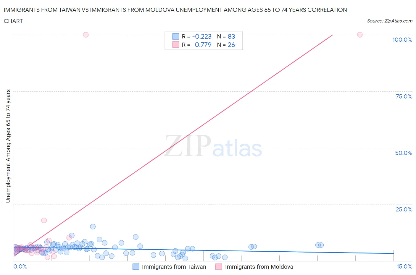 Immigrants from Taiwan vs Immigrants from Moldova Unemployment Among Ages 65 to 74 years