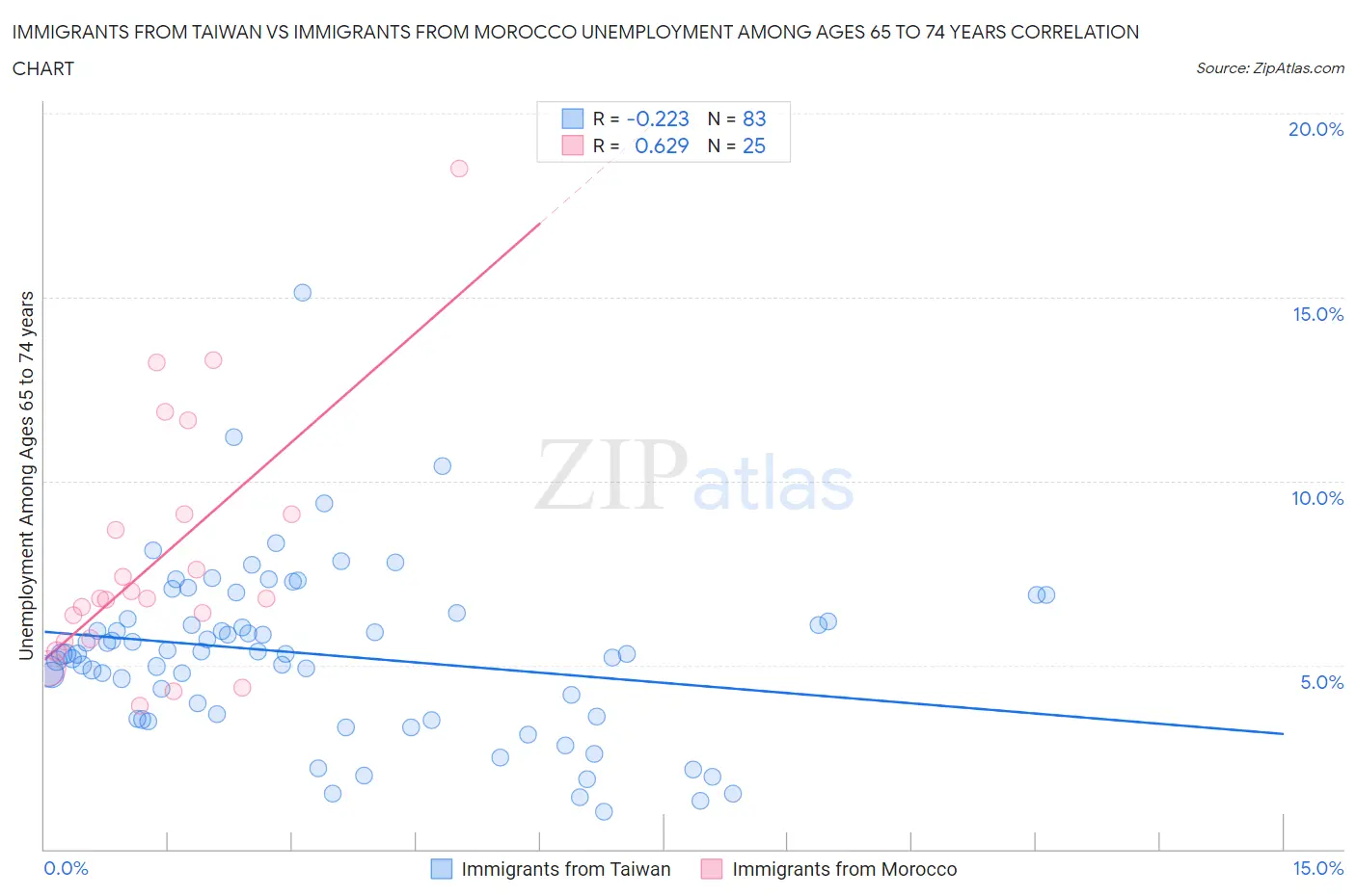 Immigrants from Taiwan vs Immigrants from Morocco Unemployment Among Ages 65 to 74 years