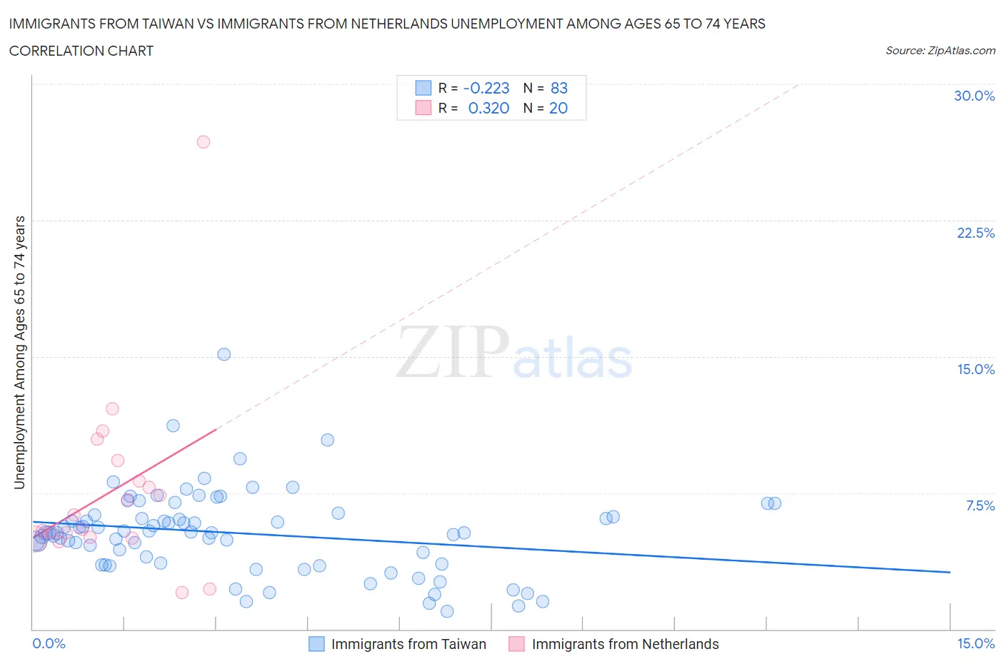 Immigrants from Taiwan vs Immigrants from Netherlands Unemployment Among Ages 65 to 74 years