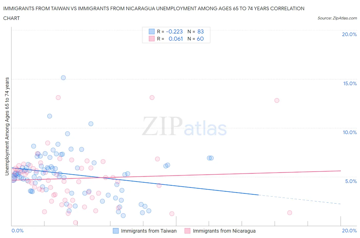 Immigrants from Taiwan vs Immigrants from Nicaragua Unemployment Among Ages 65 to 74 years