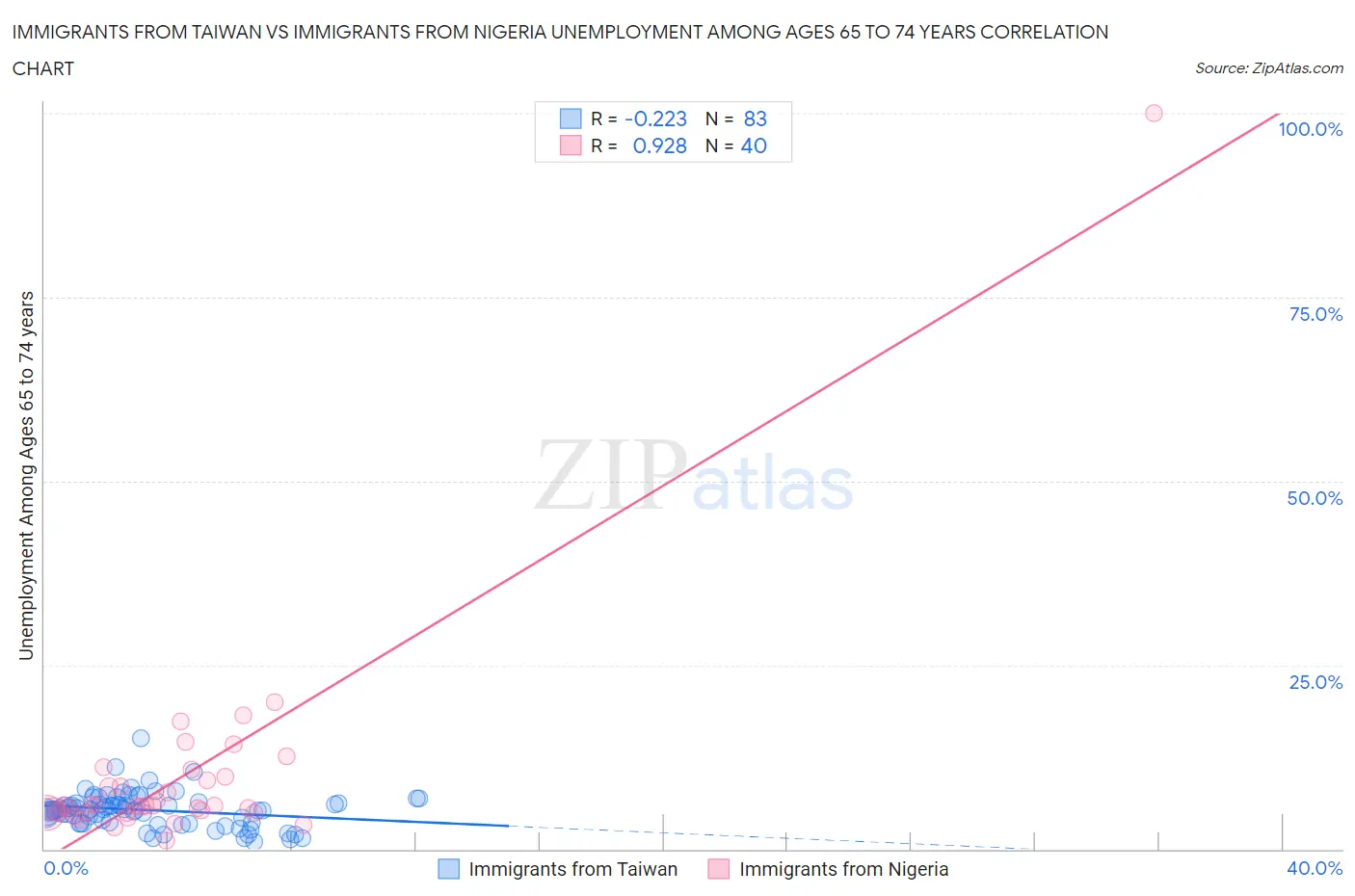 Immigrants from Taiwan vs Immigrants from Nigeria Unemployment Among Ages 65 to 74 years
