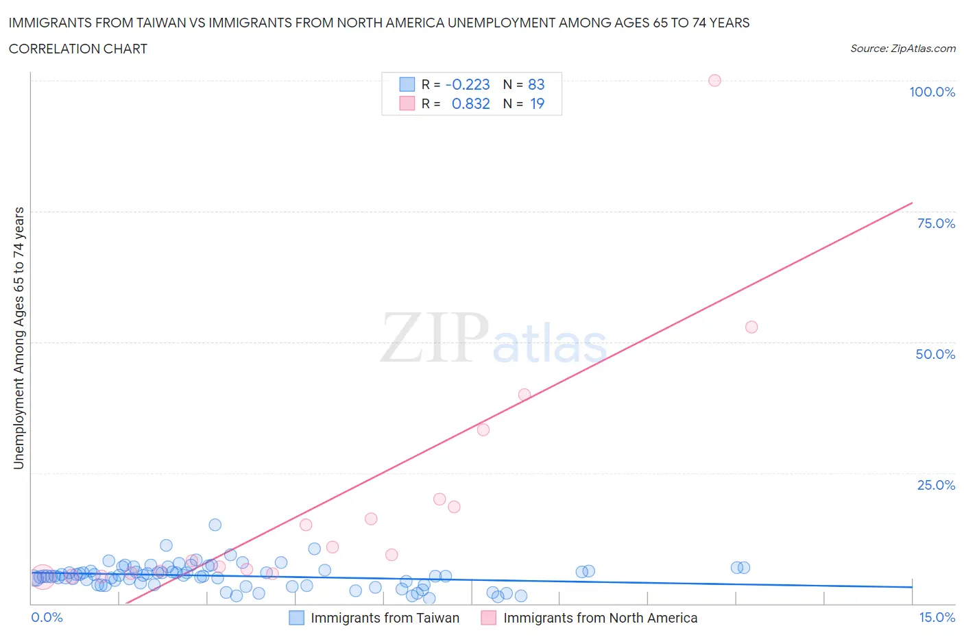 Immigrants from Taiwan vs Immigrants from North America Unemployment Among Ages 65 to 74 years