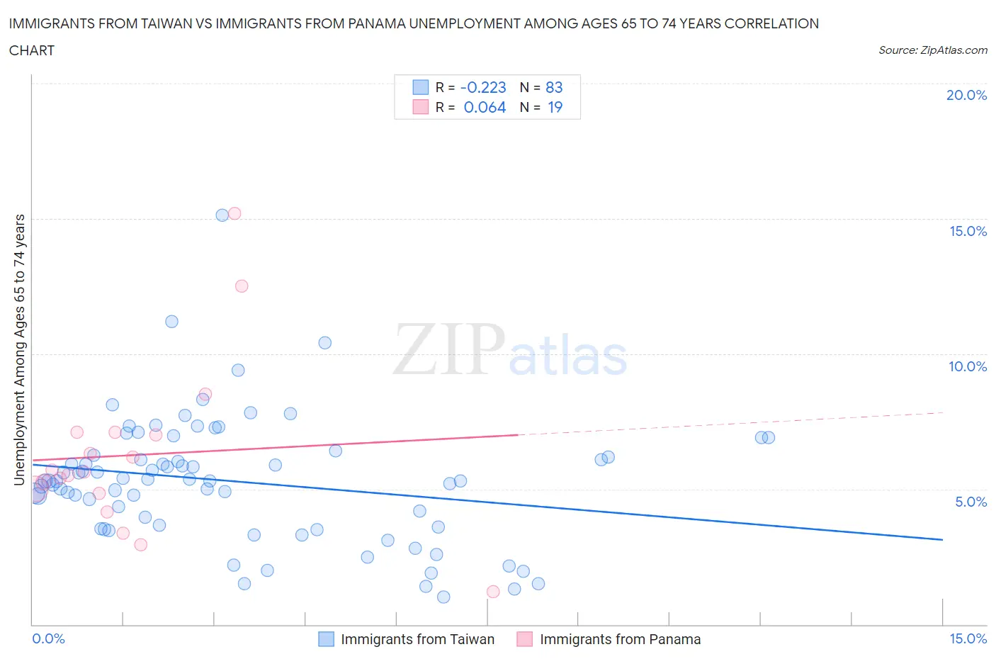 Immigrants from Taiwan vs Immigrants from Panama Unemployment Among Ages 65 to 74 years