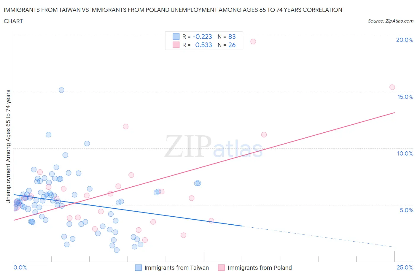 Immigrants from Taiwan vs Immigrants from Poland Unemployment Among Ages 65 to 74 years