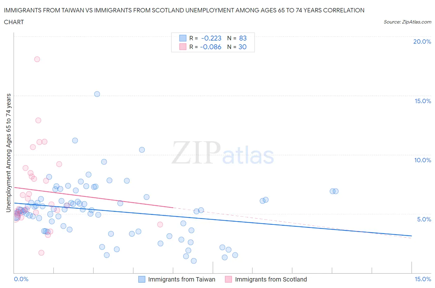 Immigrants from Taiwan vs Immigrants from Scotland Unemployment Among Ages 65 to 74 years