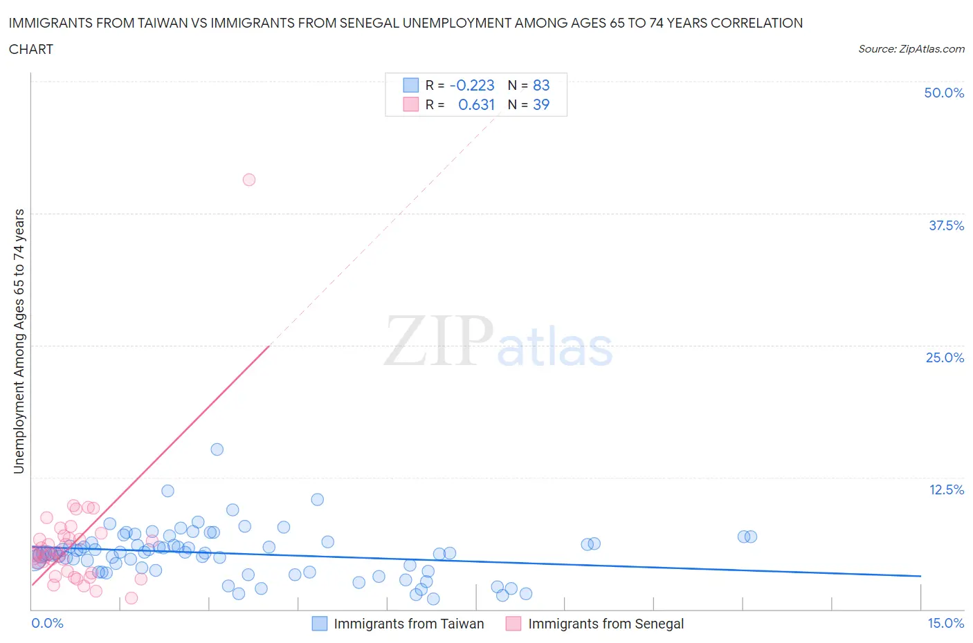 Immigrants from Taiwan vs Immigrants from Senegal Unemployment Among Ages 65 to 74 years