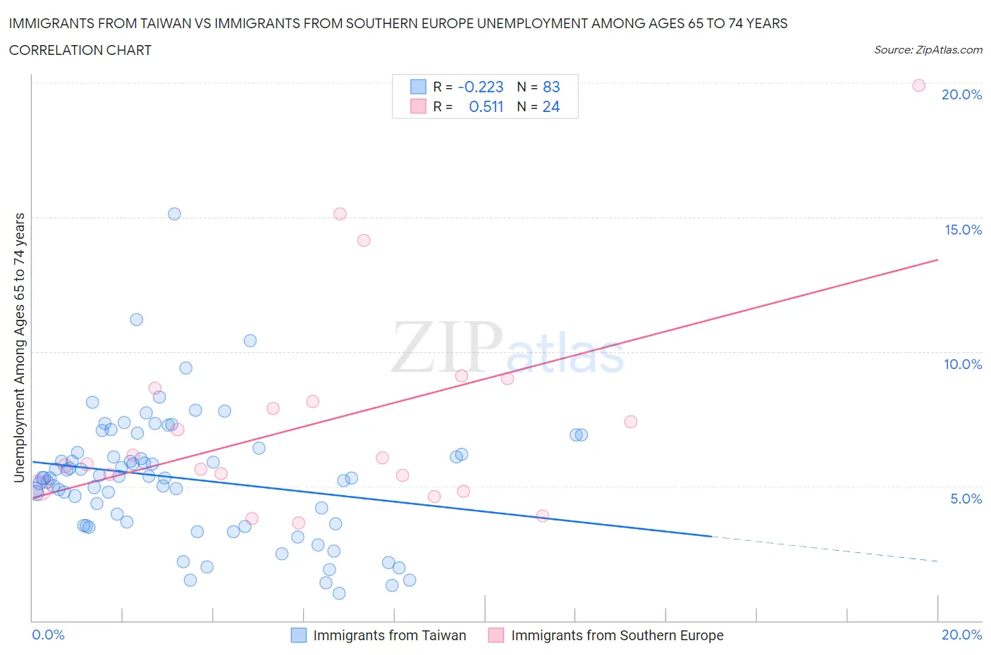 Immigrants from Taiwan vs Immigrants from Southern Europe Unemployment Among Ages 65 to 74 years