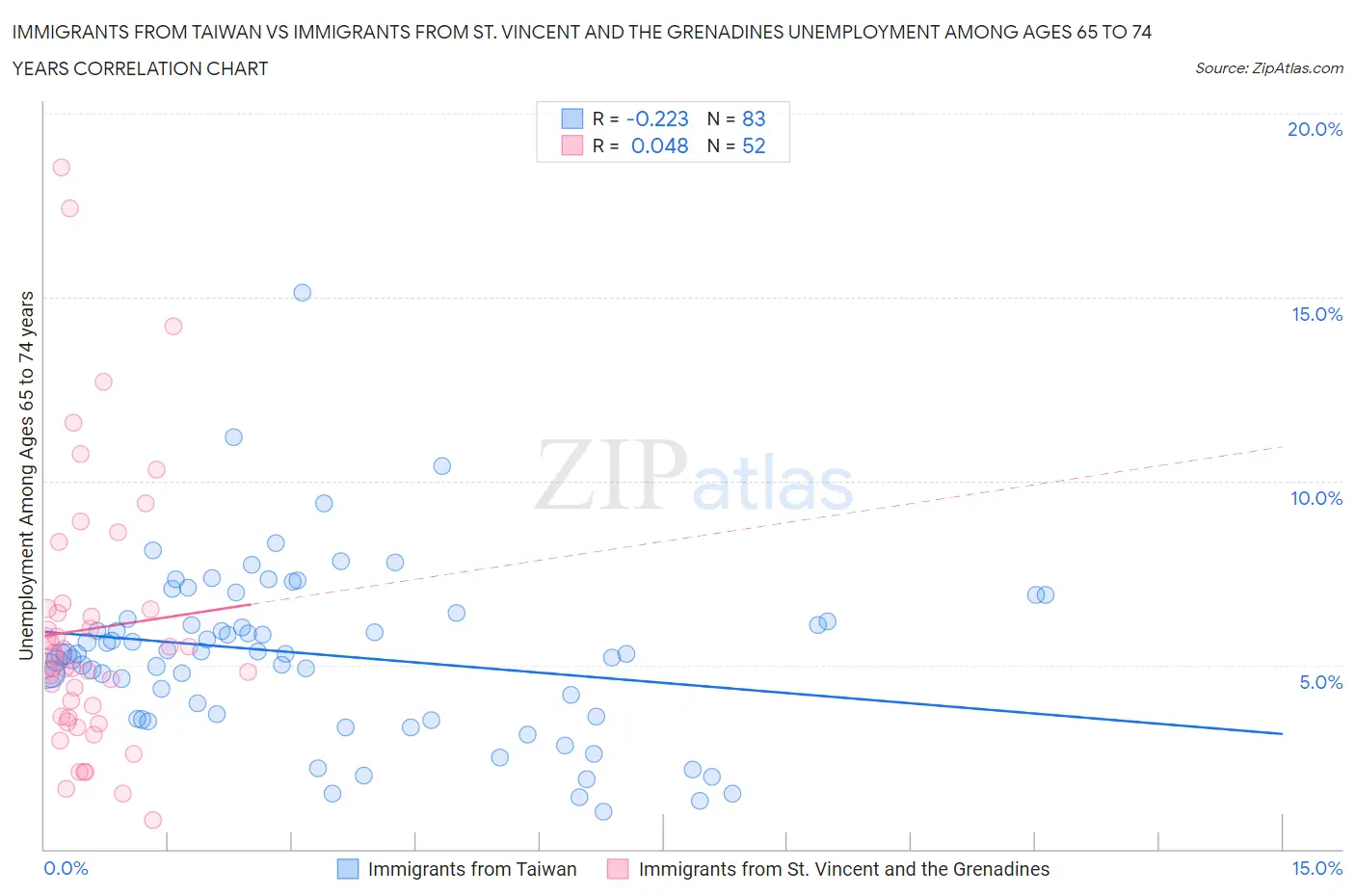 Immigrants from Taiwan vs Immigrants from St. Vincent and the Grenadines Unemployment Among Ages 65 to 74 years