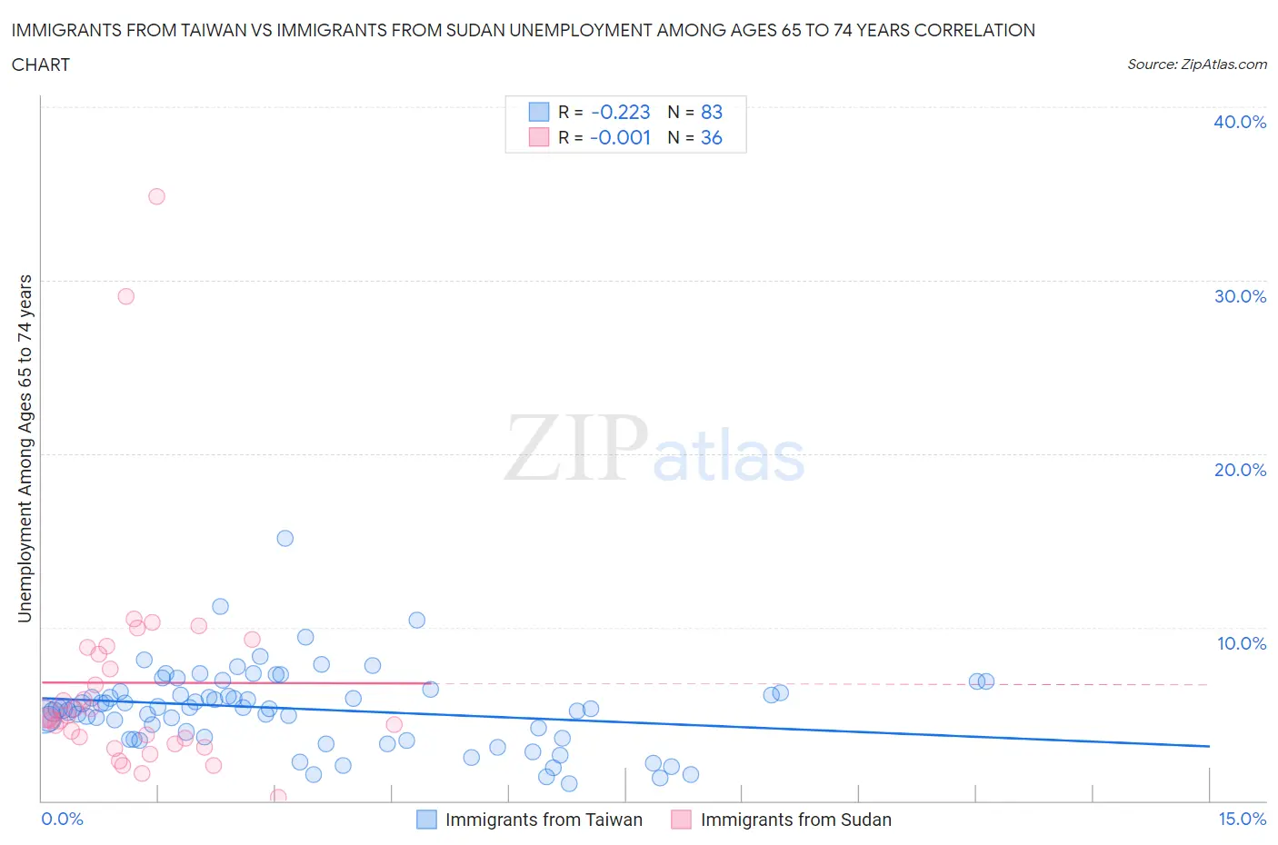 Immigrants from Taiwan vs Immigrants from Sudan Unemployment Among Ages 65 to 74 years