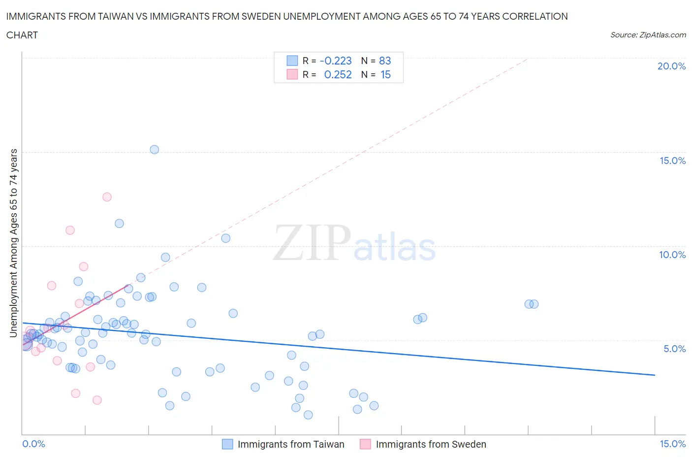 Immigrants from Taiwan vs Immigrants from Sweden Unemployment Among Ages 65 to 74 years