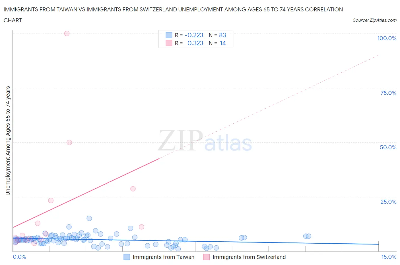 Immigrants from Taiwan vs Immigrants from Switzerland Unemployment Among Ages 65 to 74 years