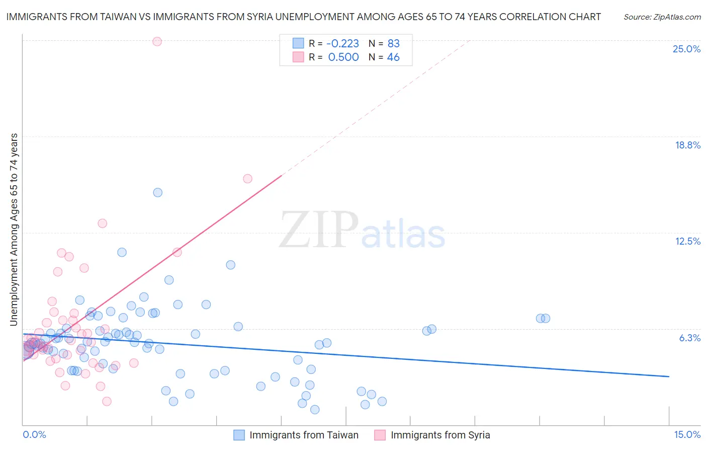 Immigrants from Taiwan vs Immigrants from Syria Unemployment Among Ages 65 to 74 years