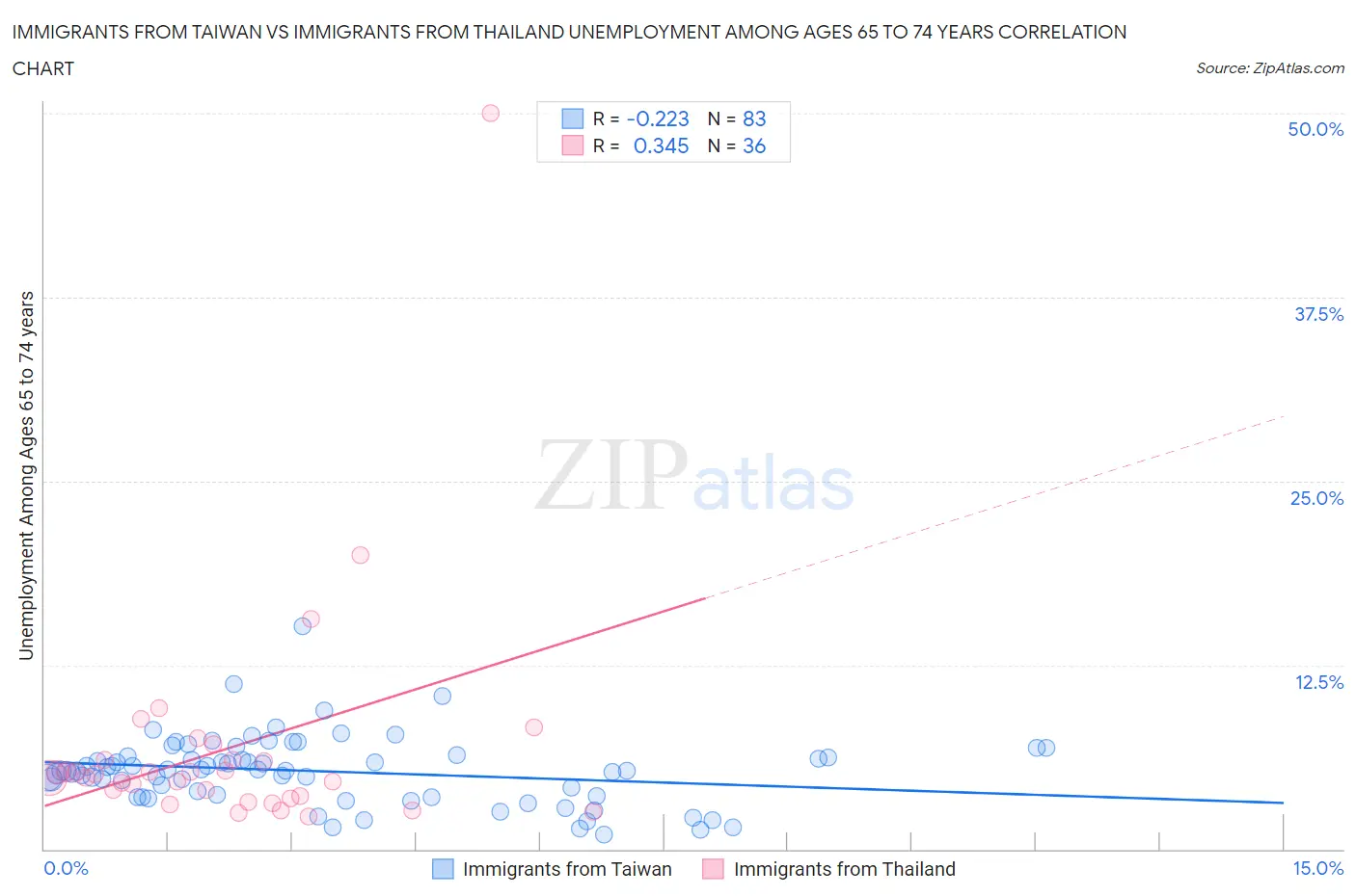 Immigrants from Taiwan vs Immigrants from Thailand Unemployment Among Ages 65 to 74 years