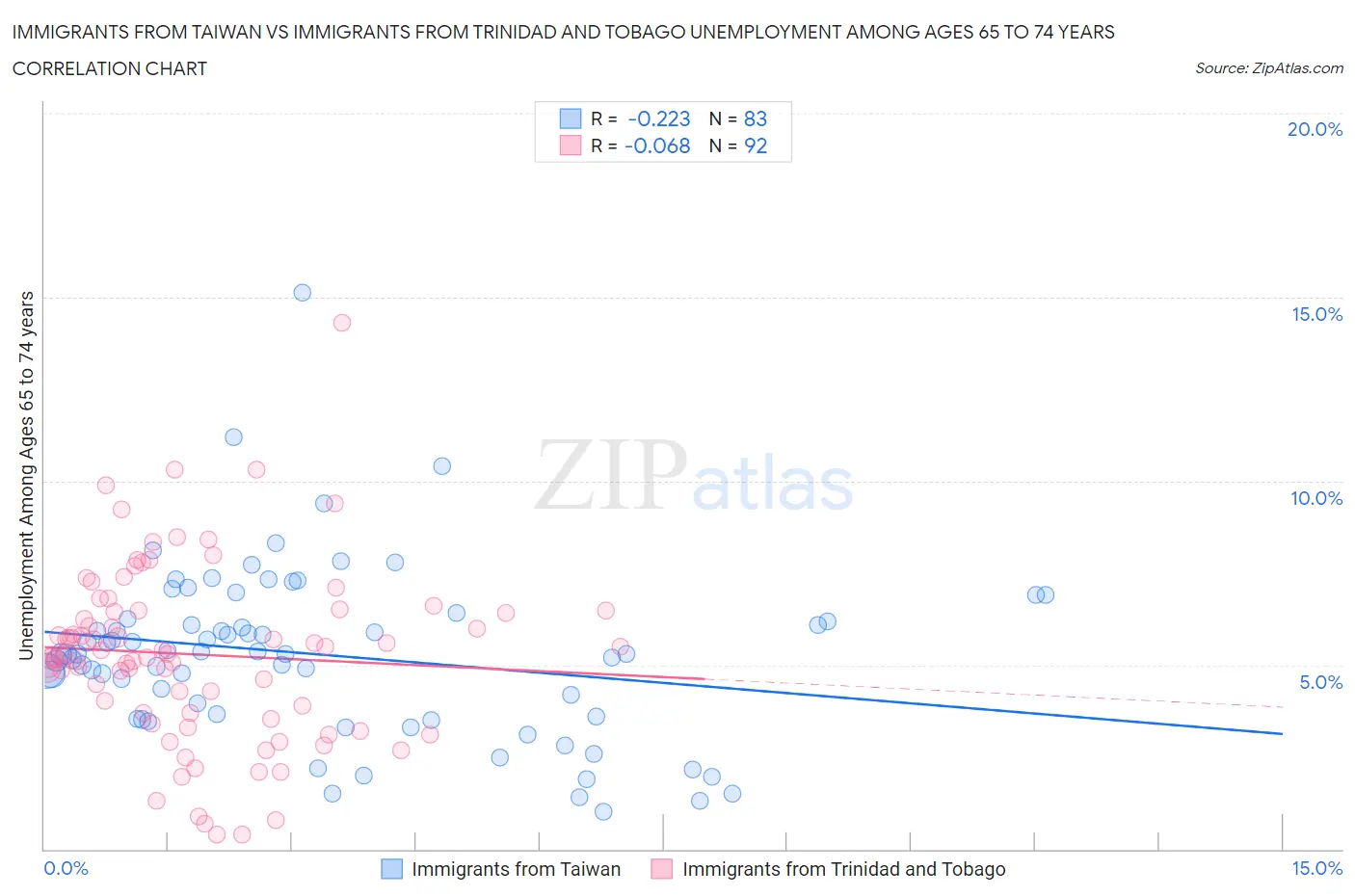 Immigrants from Taiwan vs Immigrants from Trinidad and Tobago Unemployment Among Ages 65 to 74 years