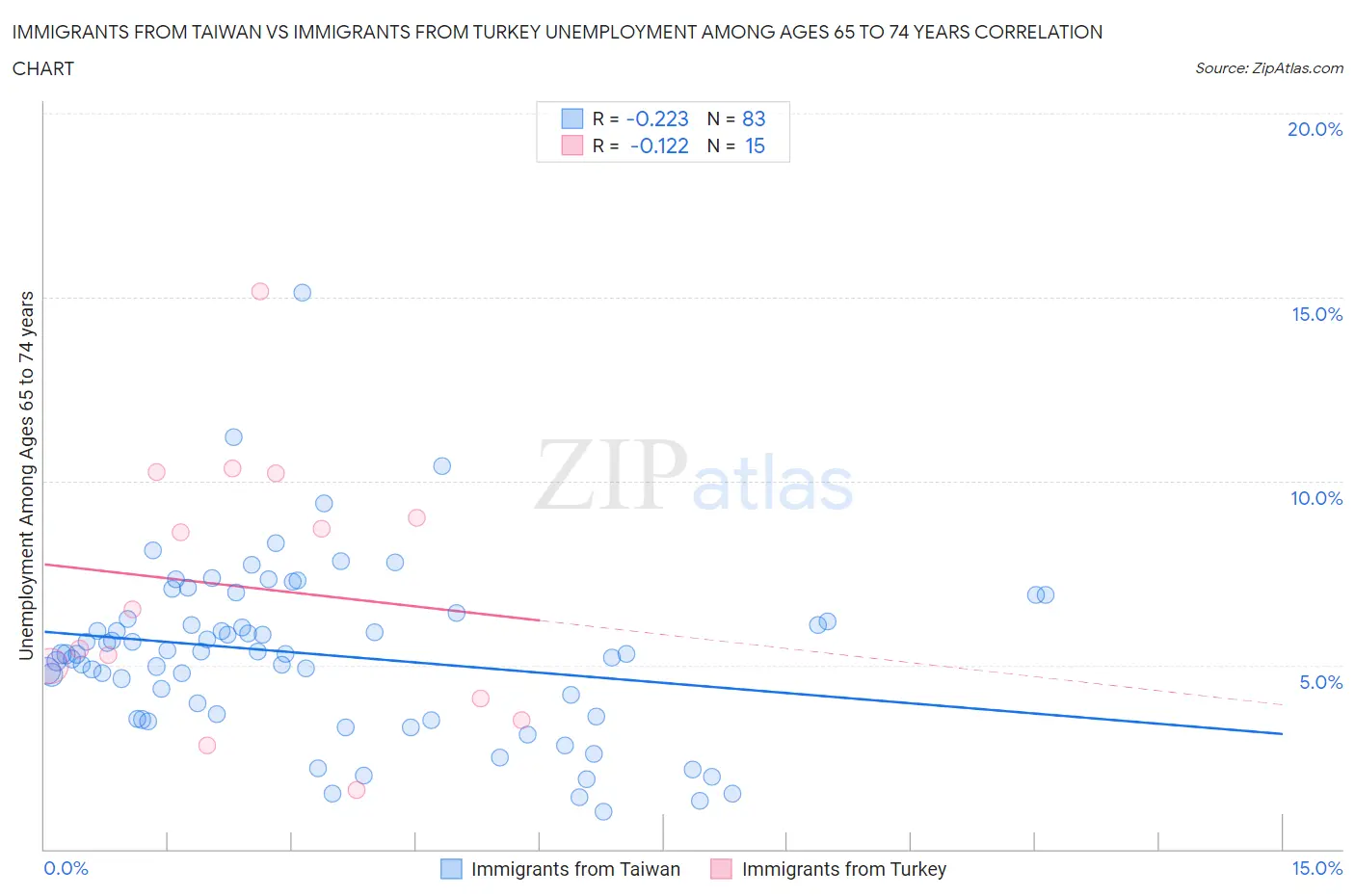 Immigrants from Taiwan vs Immigrants from Turkey Unemployment Among Ages 65 to 74 years