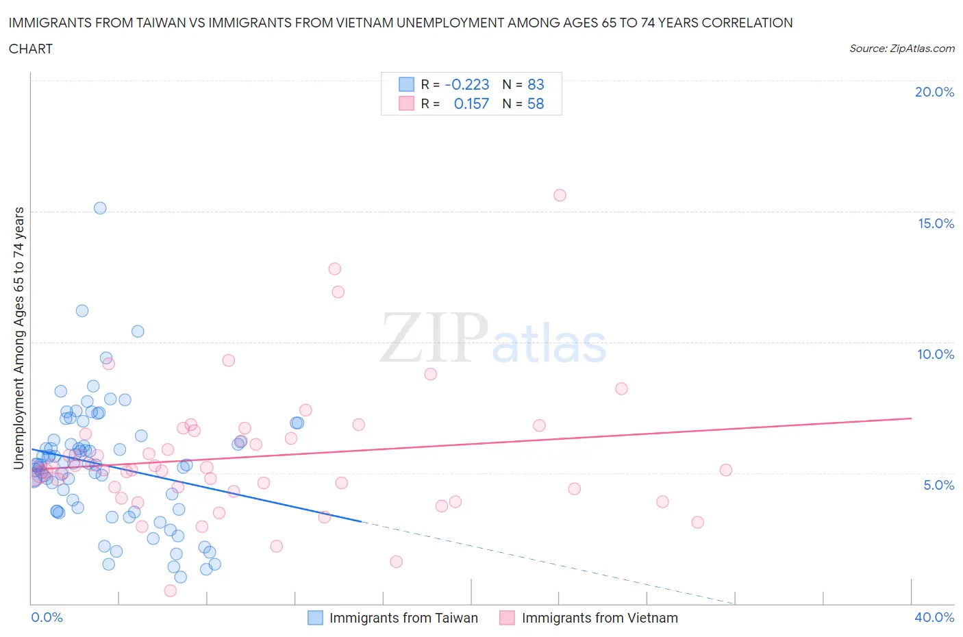 Immigrants from Taiwan vs Immigrants from Vietnam Unemployment Among Ages 65 to 74 years