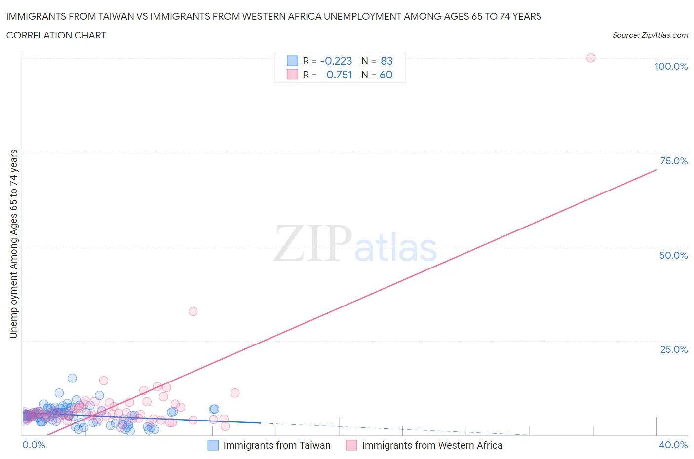 Immigrants from Taiwan vs Immigrants from Western Africa Unemployment Among Ages 65 to 74 years