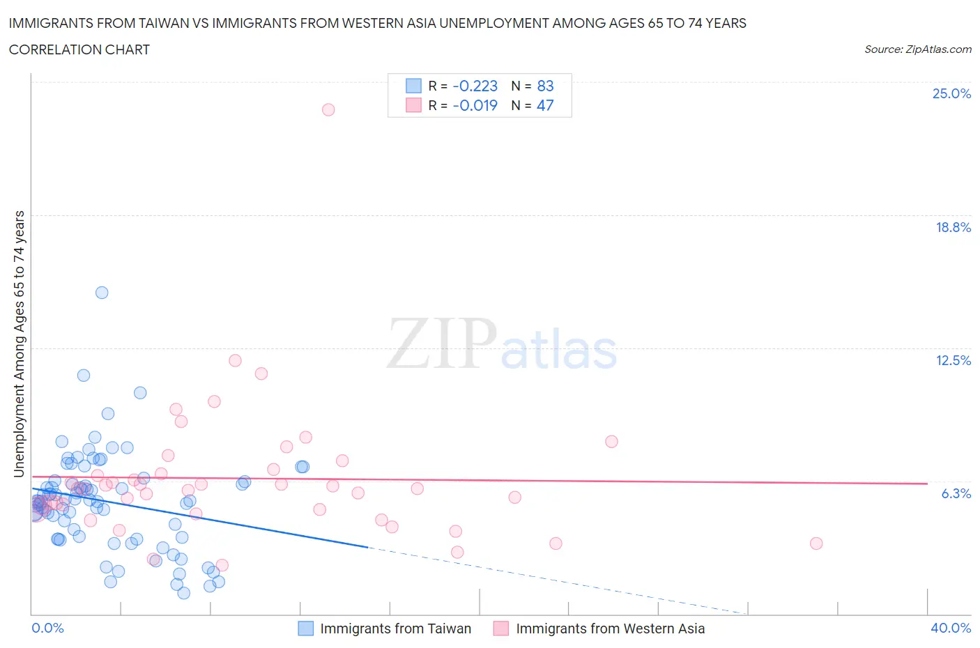 Immigrants from Taiwan vs Immigrants from Western Asia Unemployment Among Ages 65 to 74 years