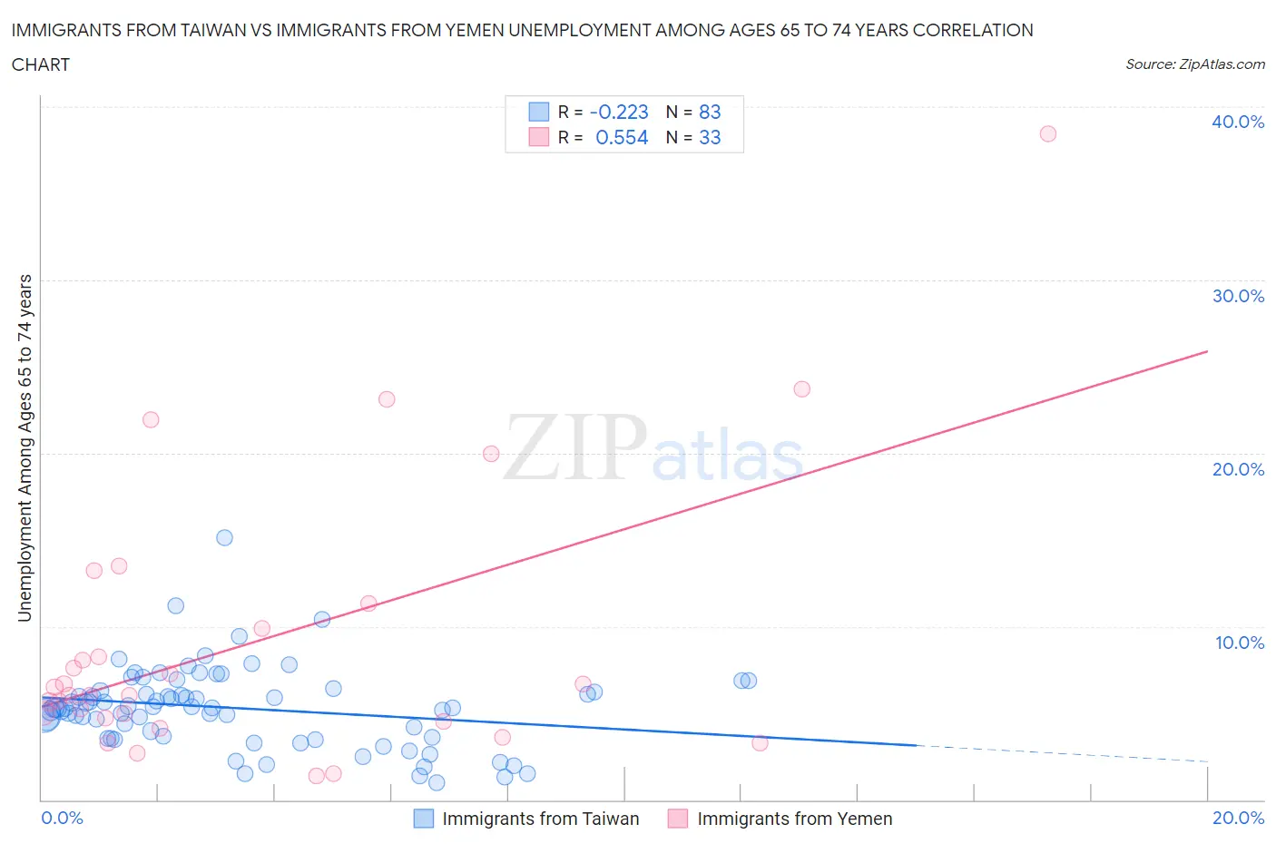 Immigrants from Taiwan vs Immigrants from Yemen Unemployment Among Ages 65 to 74 years